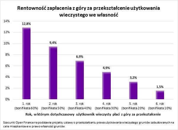 Najlepszą lokatą – wykup wieczystego z bonifikatą