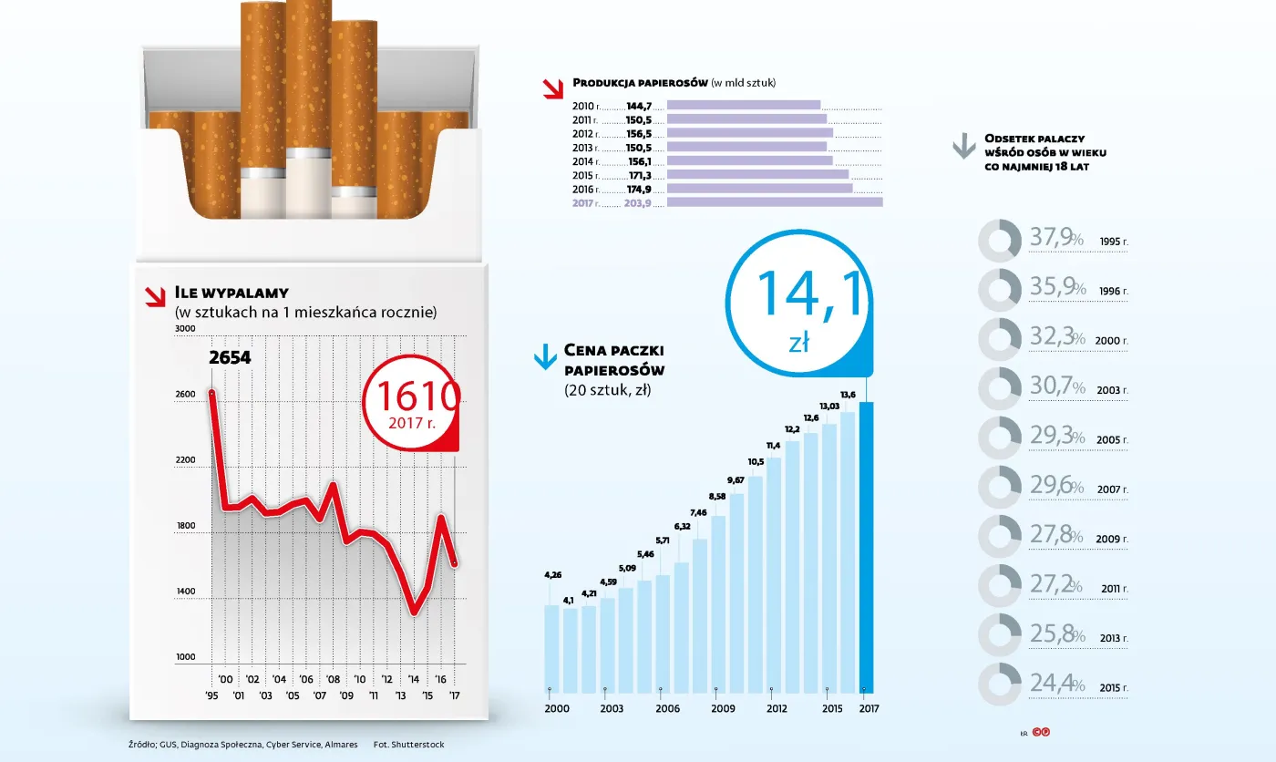 Palimy mniej papierosów, ale produkcja i sprzedaż rosną