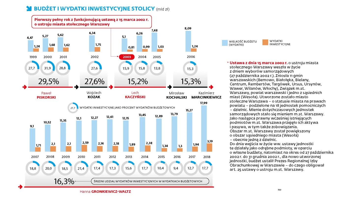 Kto z prezydentów Warszawy wydawał najwięcej na inwestycje?