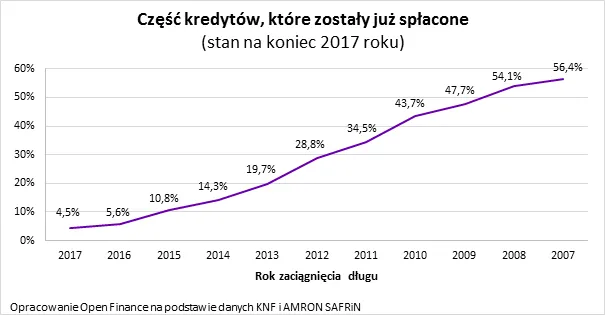Polacy spłacają kredyty mieszkaniowe w 13 lat