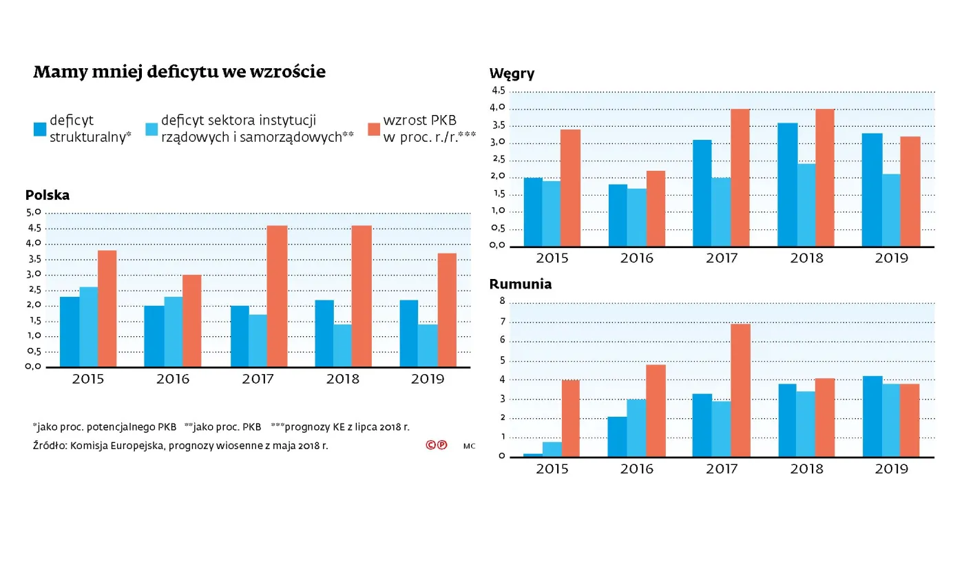 3509744-polska-wegry-rumunia-deficyt.jpg