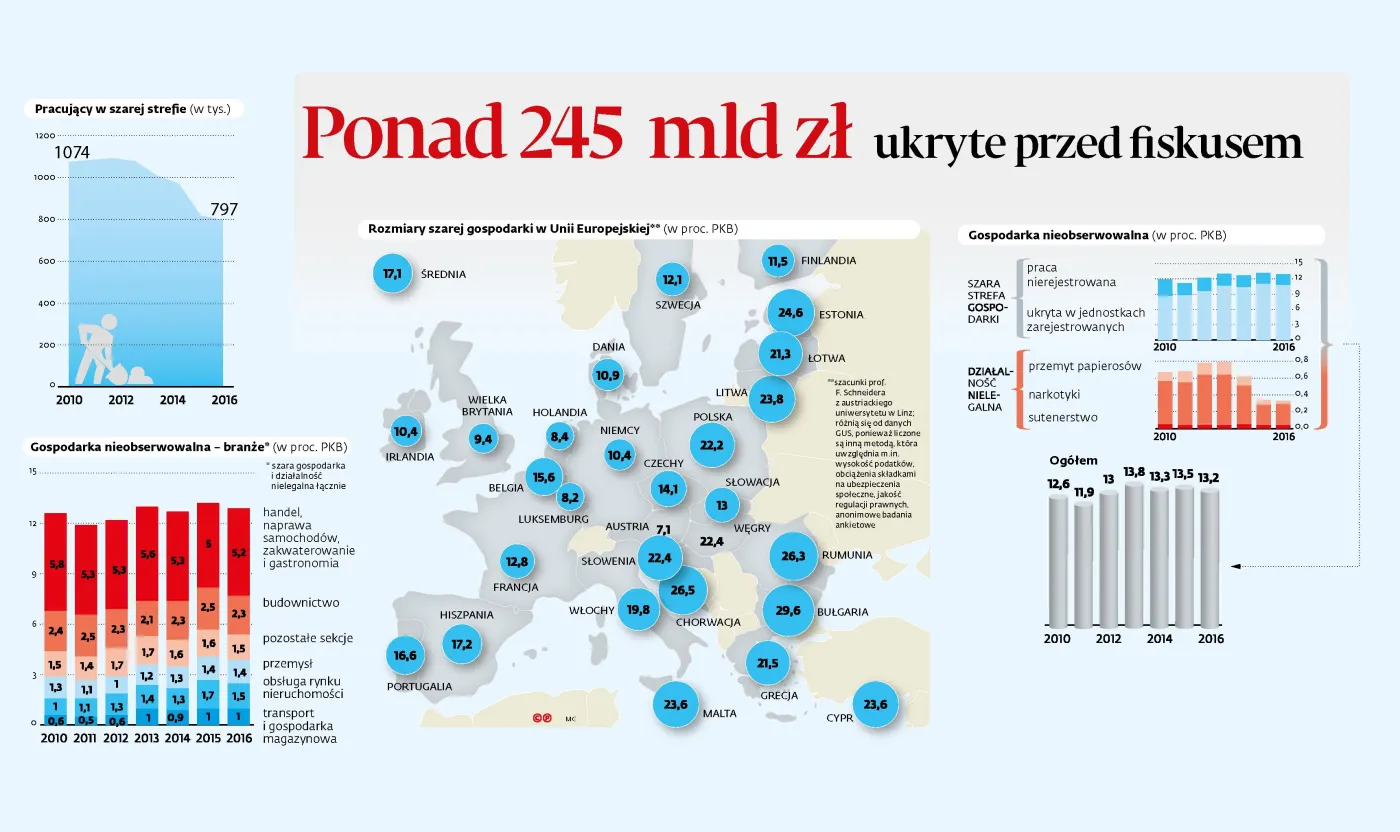 Ponad 245 mld zł ukryte przed fiskusem
