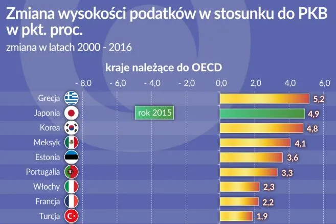 Oko na gospodarkę: U bogatych podatki spadają, u biednych wzrastają