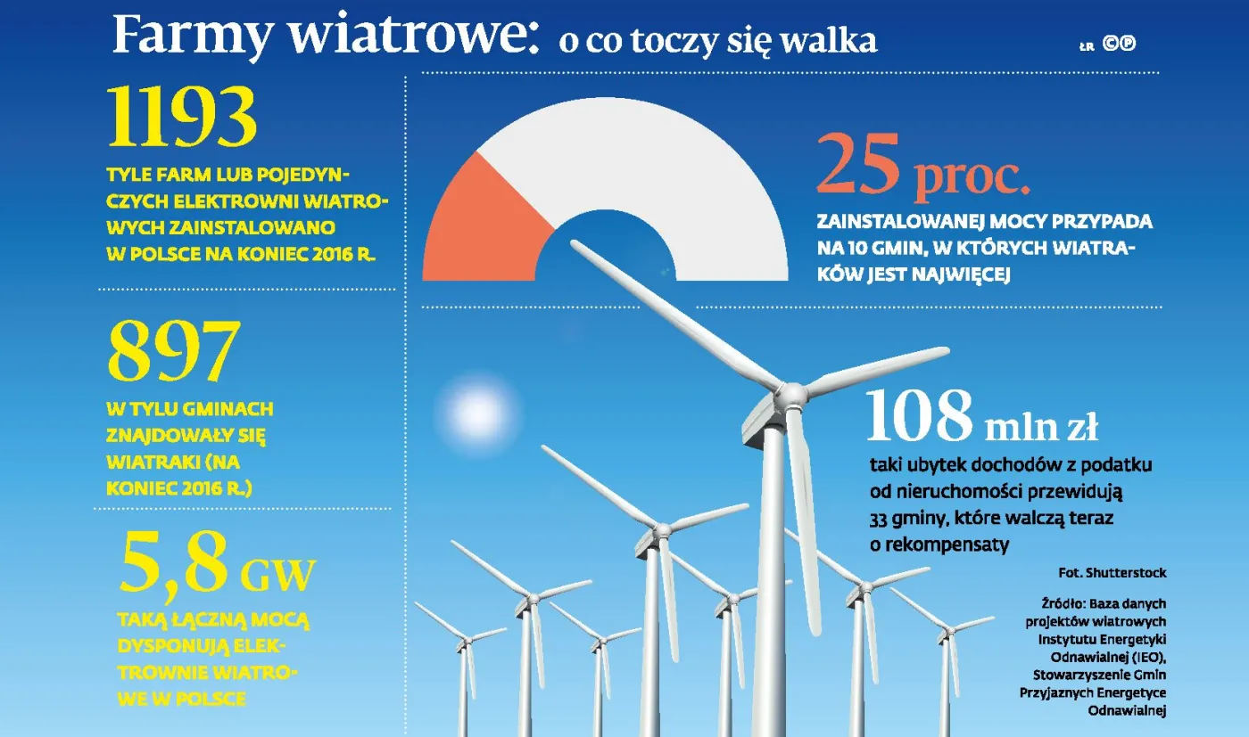 Samorządy tracą miliony wpływów z farm wiatrowych. Interweniuje Jarosław Kaczyński