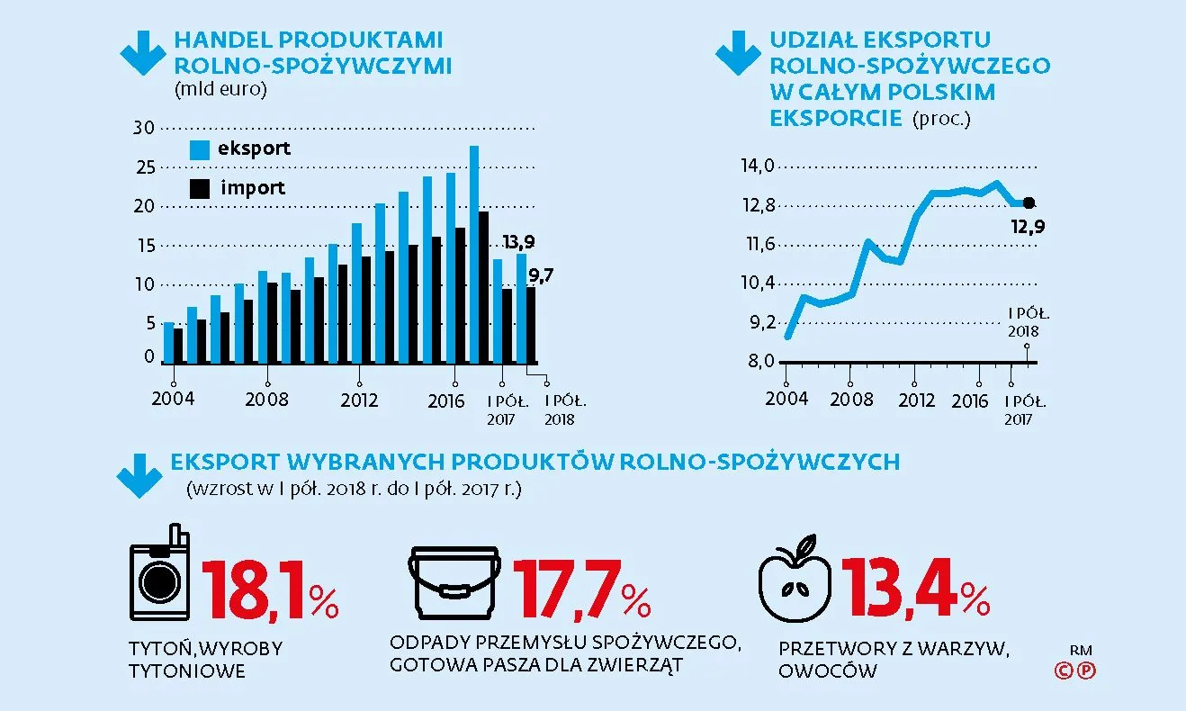 Mimo suszy eksport rośnie. I to się nie zmieni