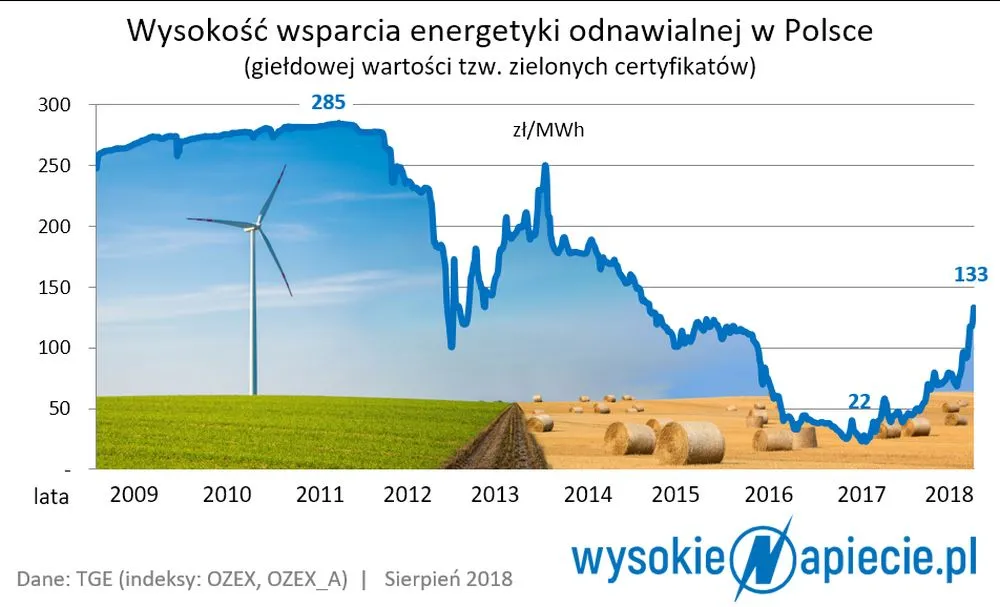 Rząd przeprosił się z „zieloną” energią