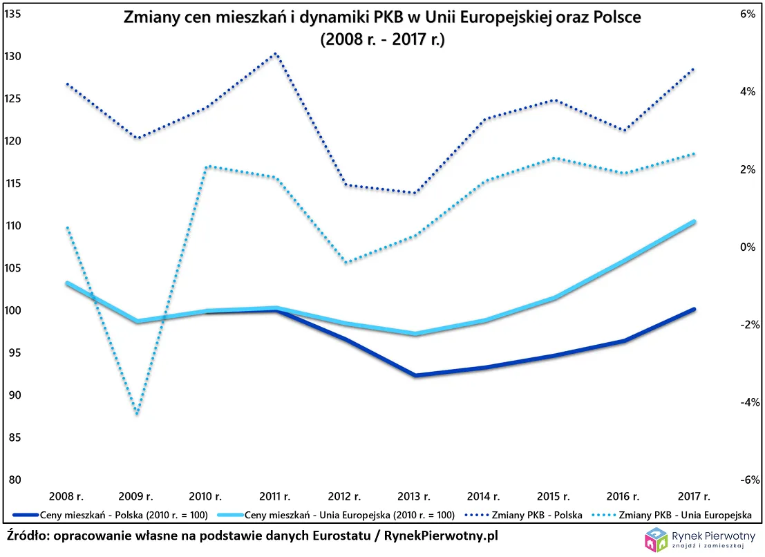 Ceny polskich mieszkań są fenomenem w UE?