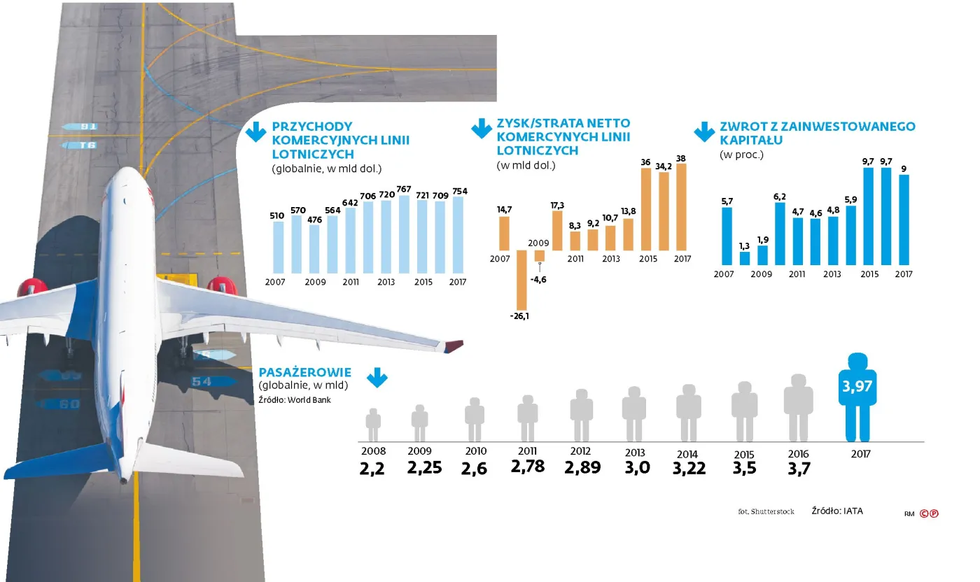 Linie lotnicze z całego świata potrzebują 500 tys. pilotów