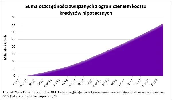 Dzięki niskim stopom procentowym Polacy zaoszczędzili na kredytach 36 miliardów zł