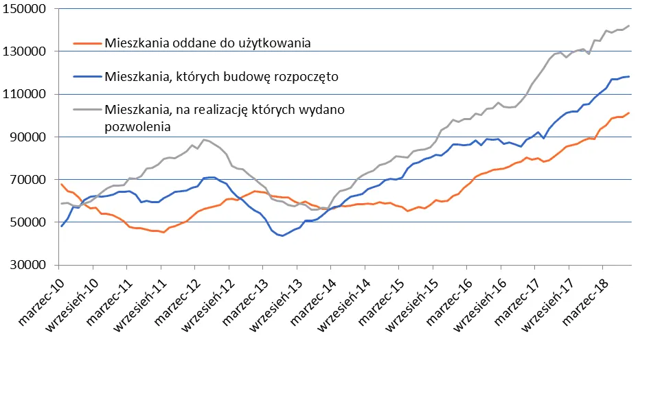 Rekordowe 131 tys. mieszkań od deweloperów