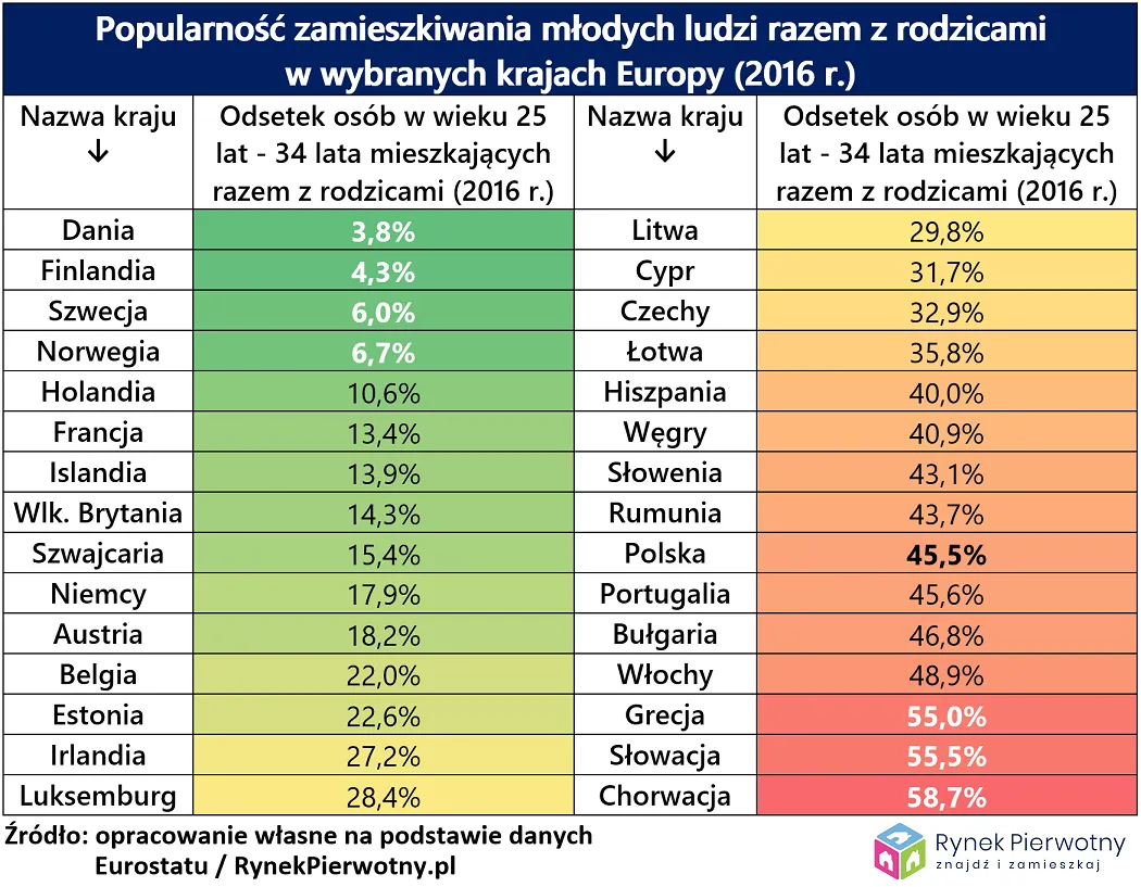 Samodzielność młodych w UE: Dlaczego Skandynawowie najszybciej wyprowadzają się od rodziców?