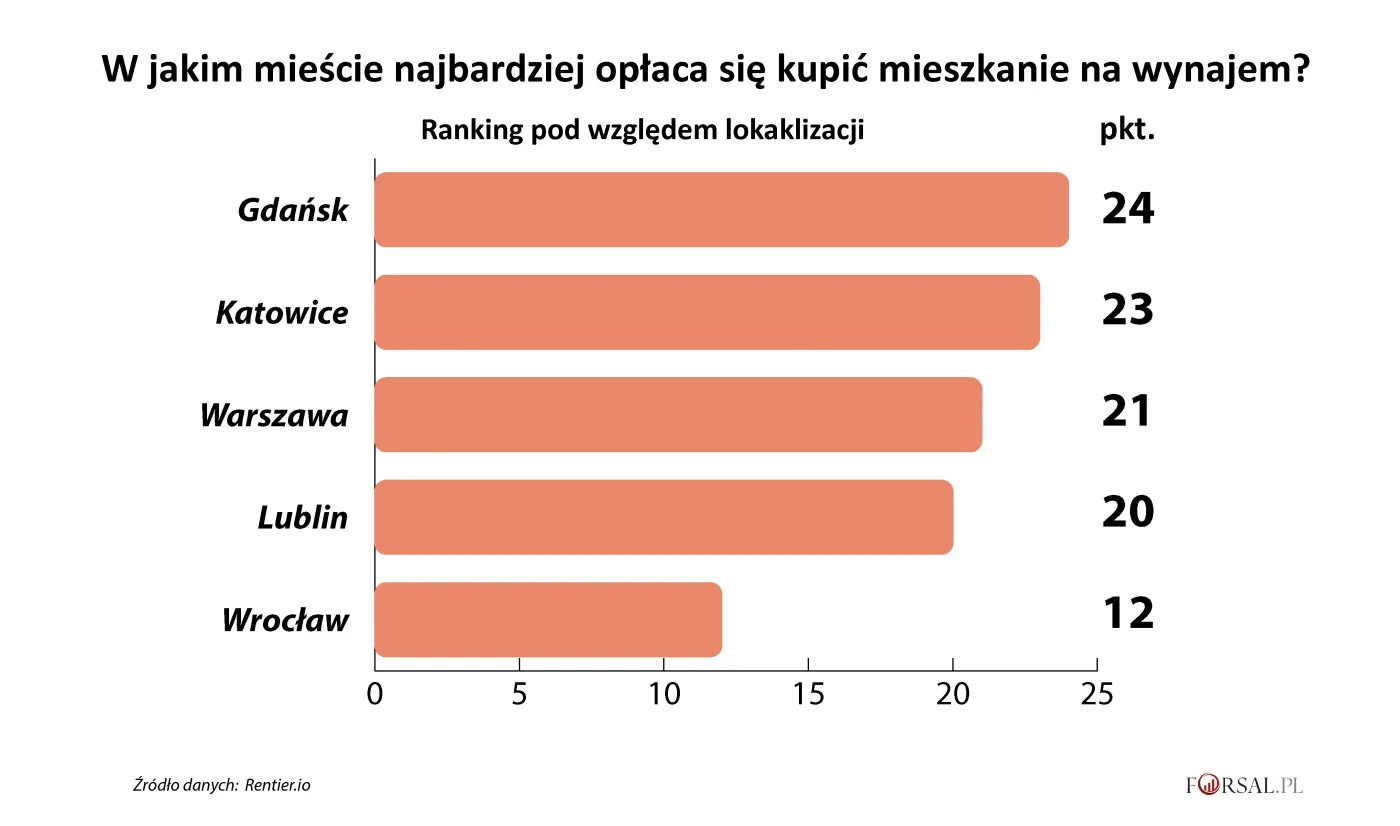 Gdzie i jakiej wielkości mieszkanie kupić, żeby zarobić na wynajmie?