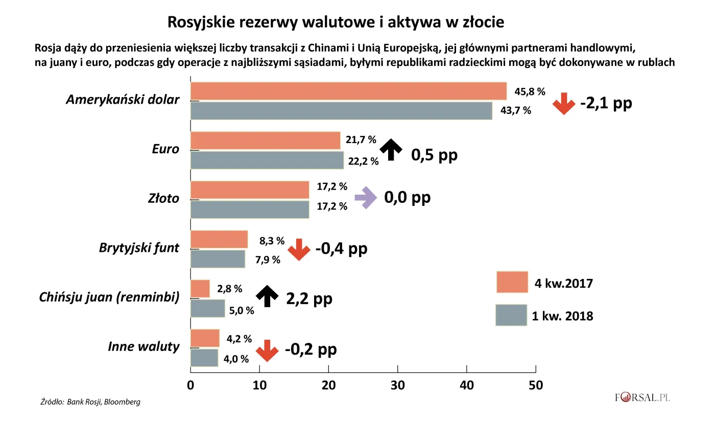 Rosja dedolaryzuje gospodarkę. Proces zajmie co najmniej 5 lat