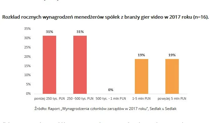 3722009-rozklad-rocznych-wynagrodzen.jpg