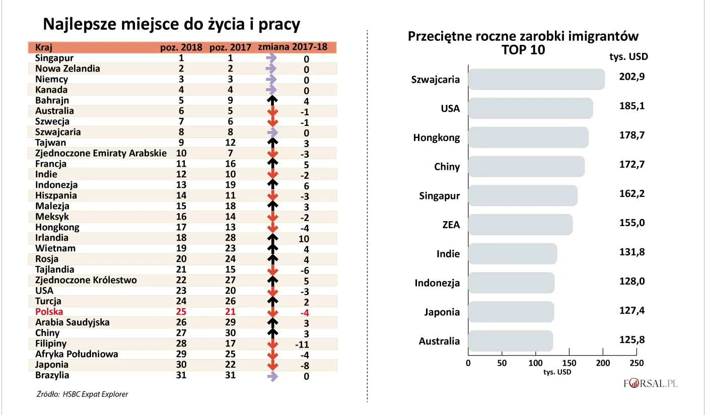 Ranking - najlepsze miejsce do życia i pracy dla emigrantów