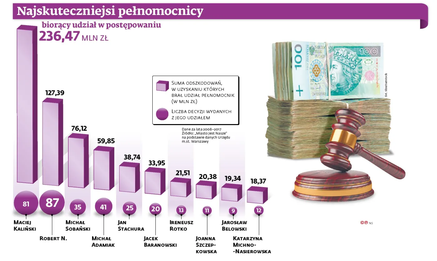 Królowie stołecznej reprywatyzacji. Zobacz, kto uzyskiwał największe odszkodowania w Warszawie