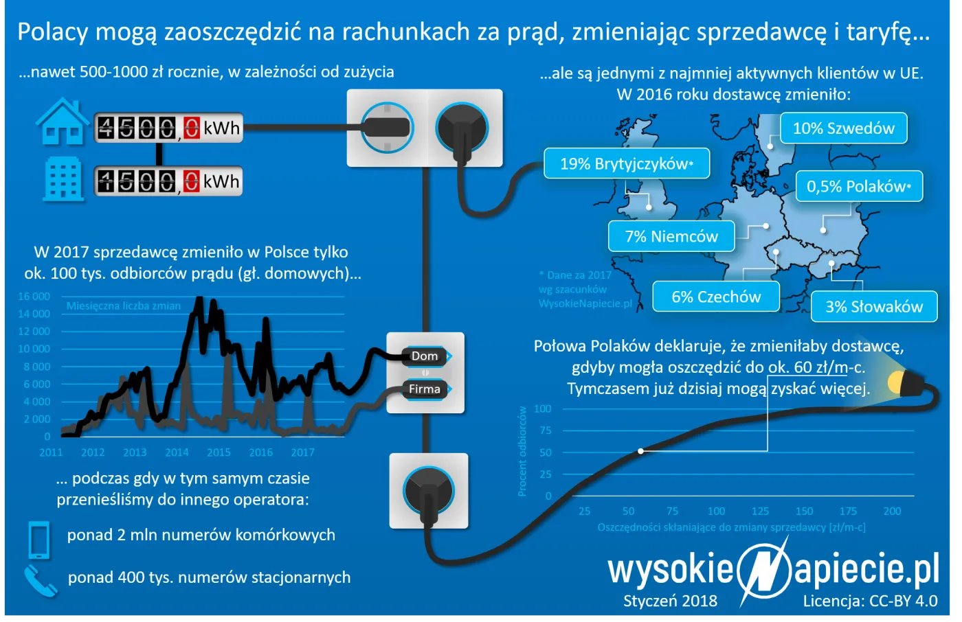 Polacy będą mieć inteligentne liczniki prądu