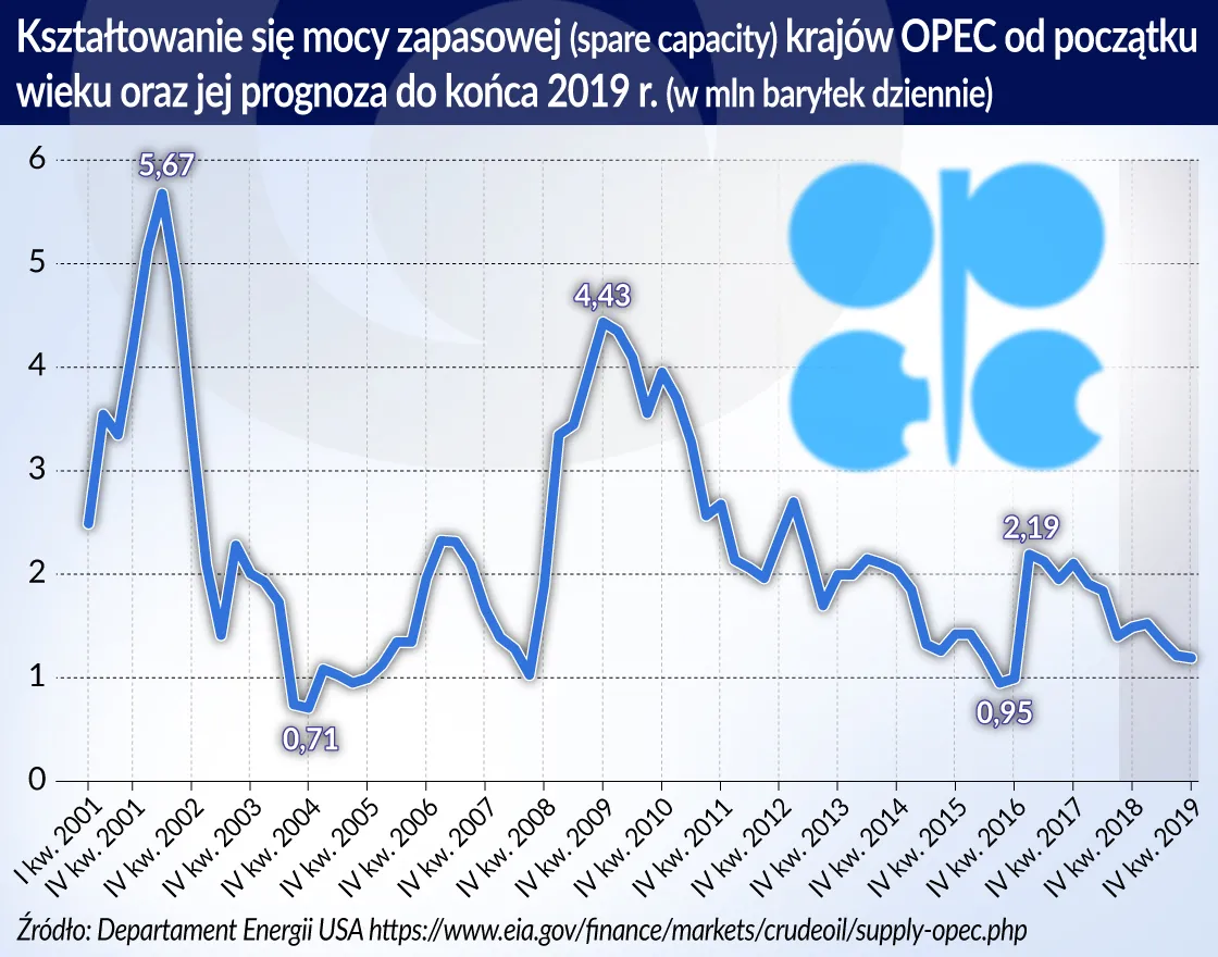 Ropa moce wydobywcze PK (graf. Obserwator Finansowy)