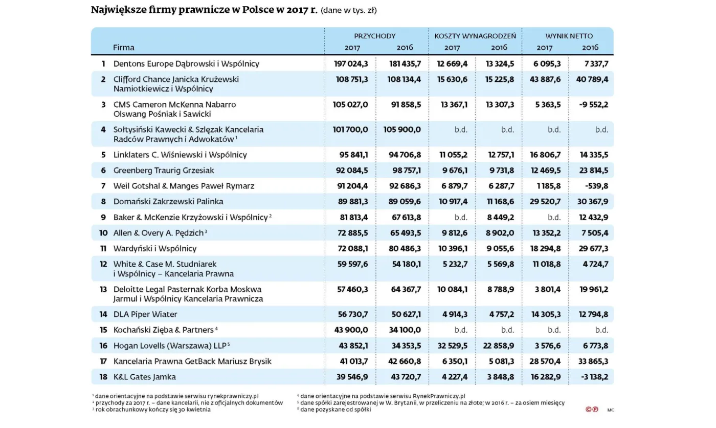 3864272-najwieksze-firmy-prawnicze-poz.jpg