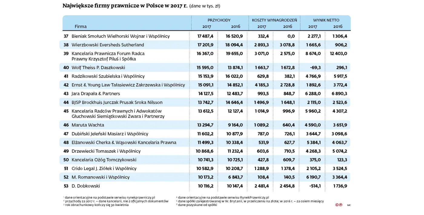 3864304-najwieksze-firmy-prawnicze-poz.jpg