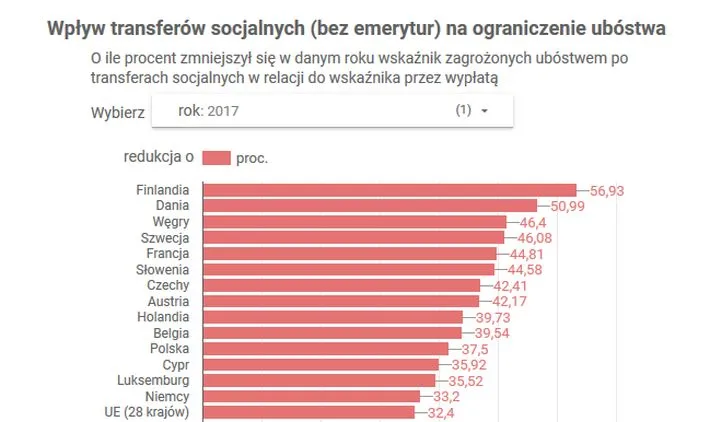 W jakim stopniu transfery socjalne zmniejszają ubóstwo? Oto najnowsze dane dla UE