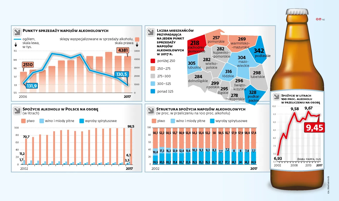Sklepów z alkoholem ubywa, ale pijemy więcej