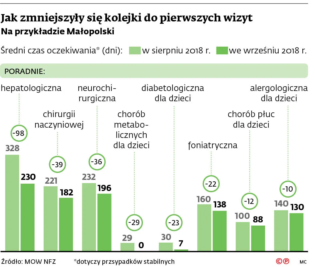 Zmniejszyły się kolejki do pierwszych wizyt, ale wciąż brakuje lekarzy