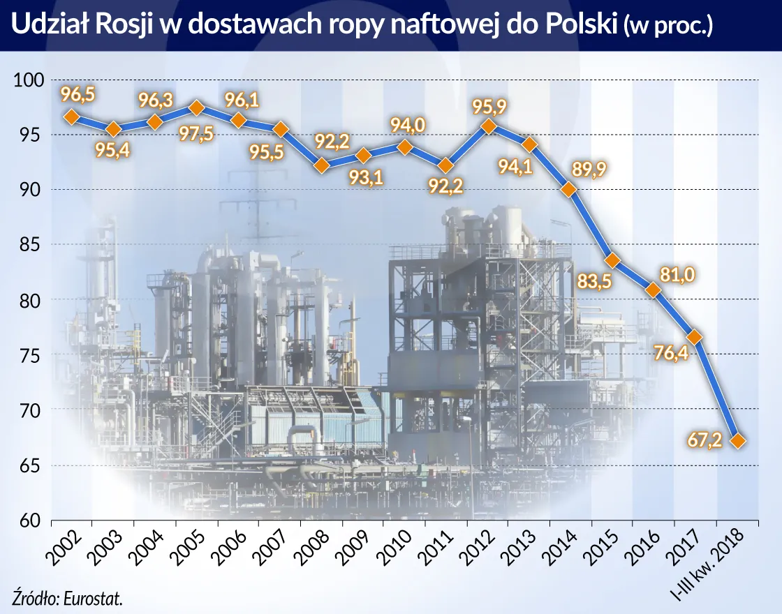 Polska uniezależniła się od gazu z Rosji. Surowiec importujemy nawet z Nigerii