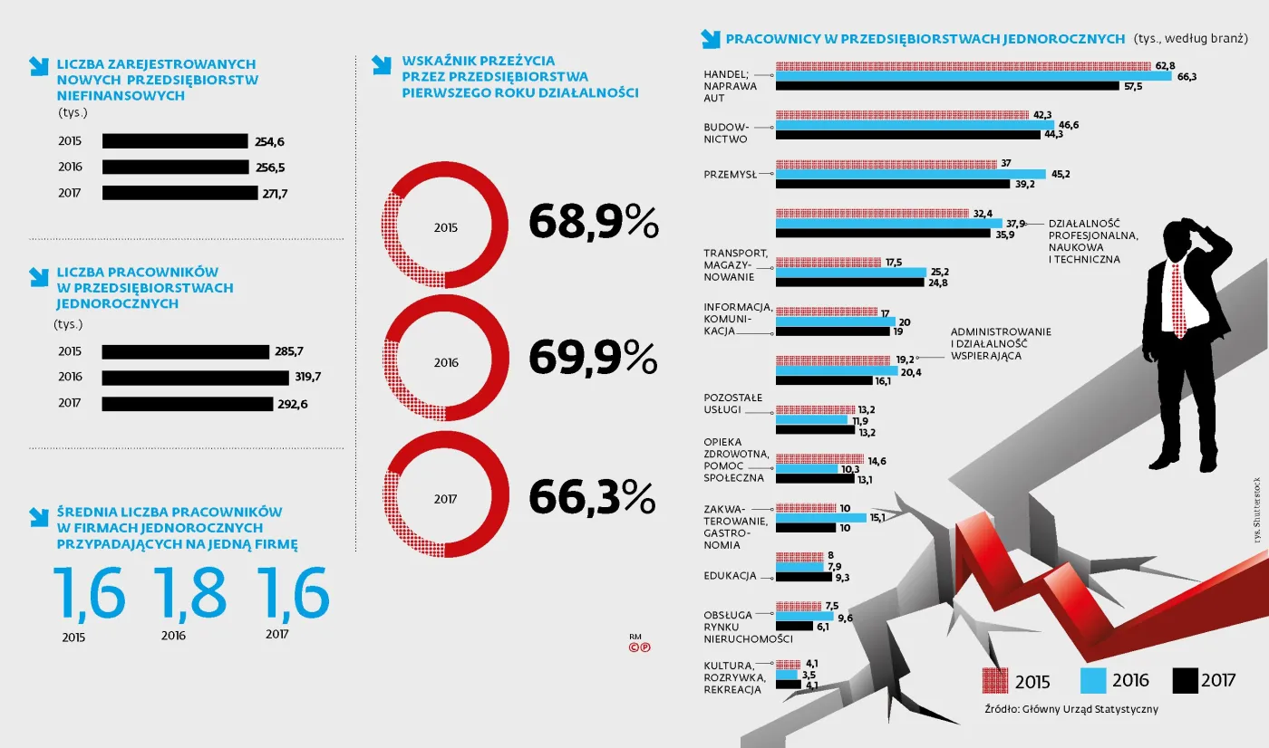 Ponad jedna trzecia nowych firm nie przetrwała roku