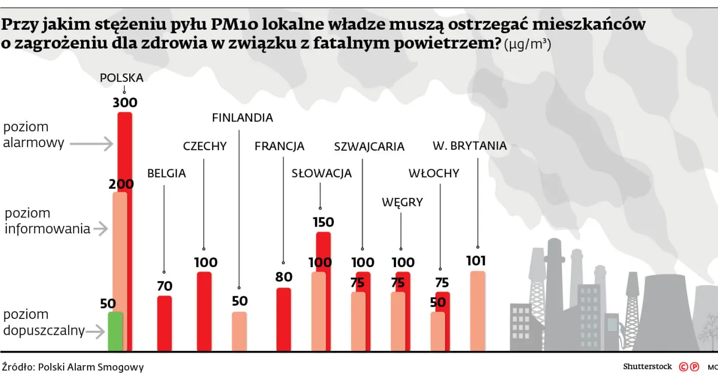 Częstsze informowanie o zanieczyszczeniu powietrza? Rząd za, a nawet przeciw ws. alarmów o smogu