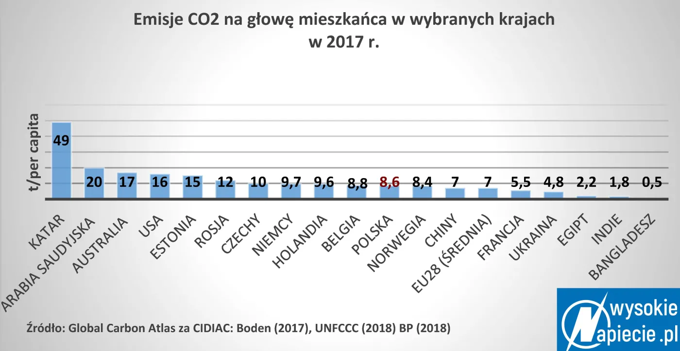 Emisje CO2 rosną. Zobacz, jak wypada Polska