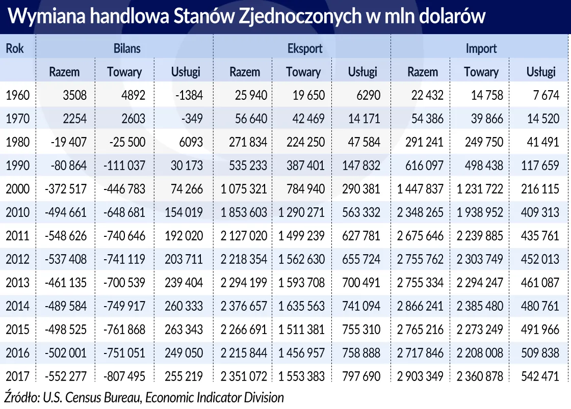 3977791-usa-wymiana-handlowa-1960-2017.jpg
