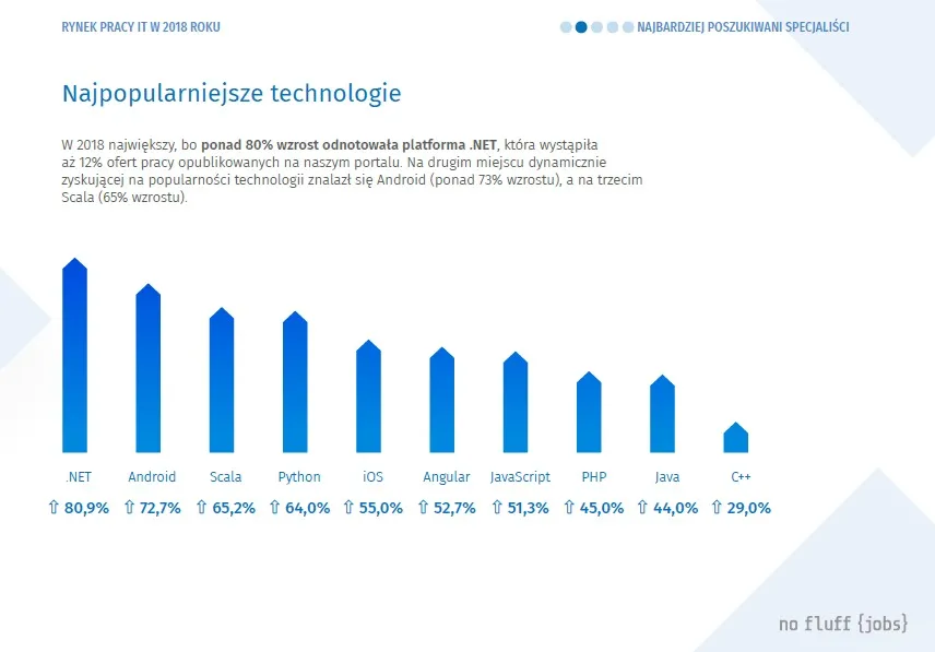 4000725-najpopularniejsze-technologie.jpg
