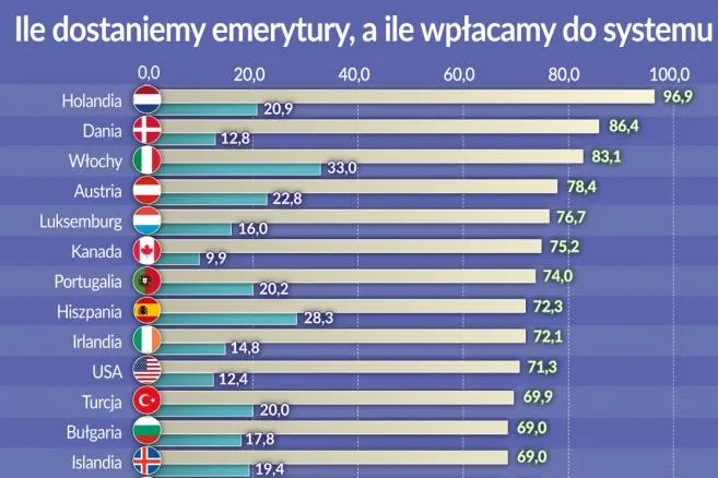Oko na gospodarkę: O emeryturze lepiej pomyśleć samemu