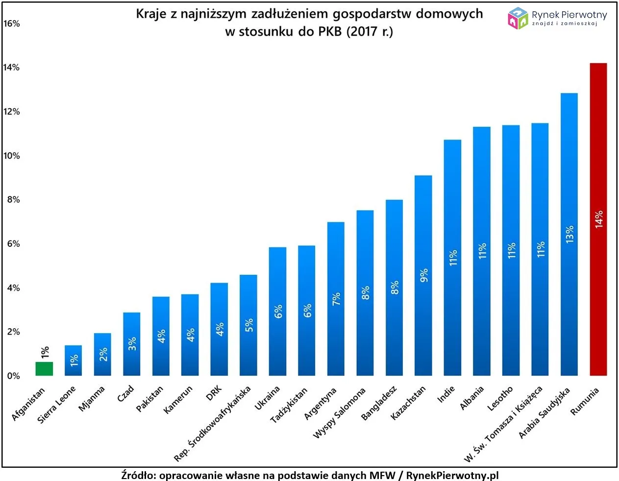 Chińskie rodziny są już bardziej zadłużone niż polskie