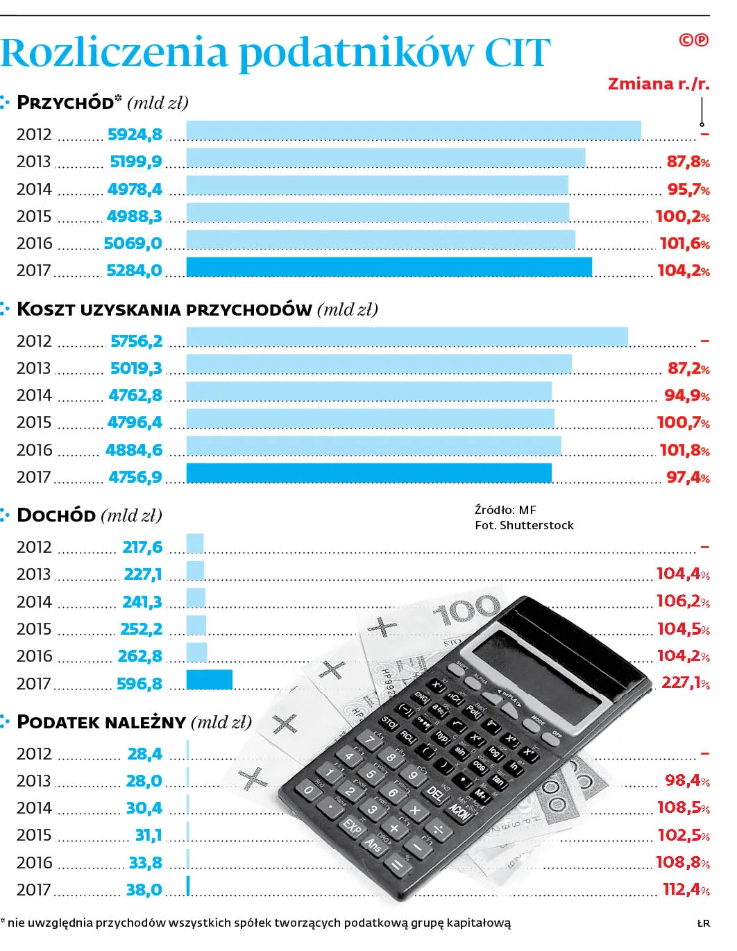Budżet państwa otrzymał większy zastrzyk gotówki od firm niż przed rokiem