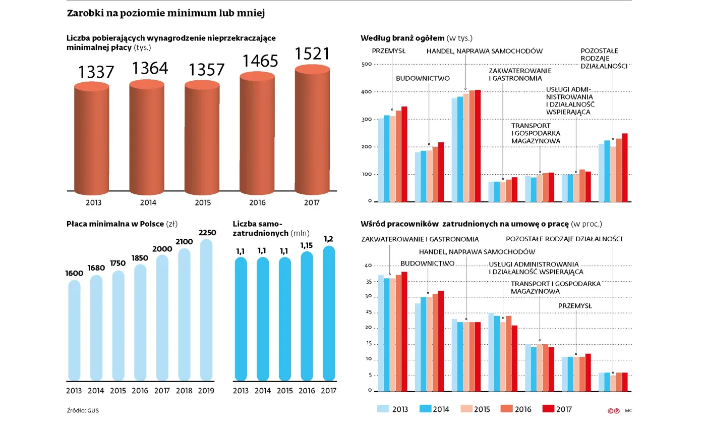 W których województwach w Polsce zarabia się najlepiej, a w których najgorzej?
