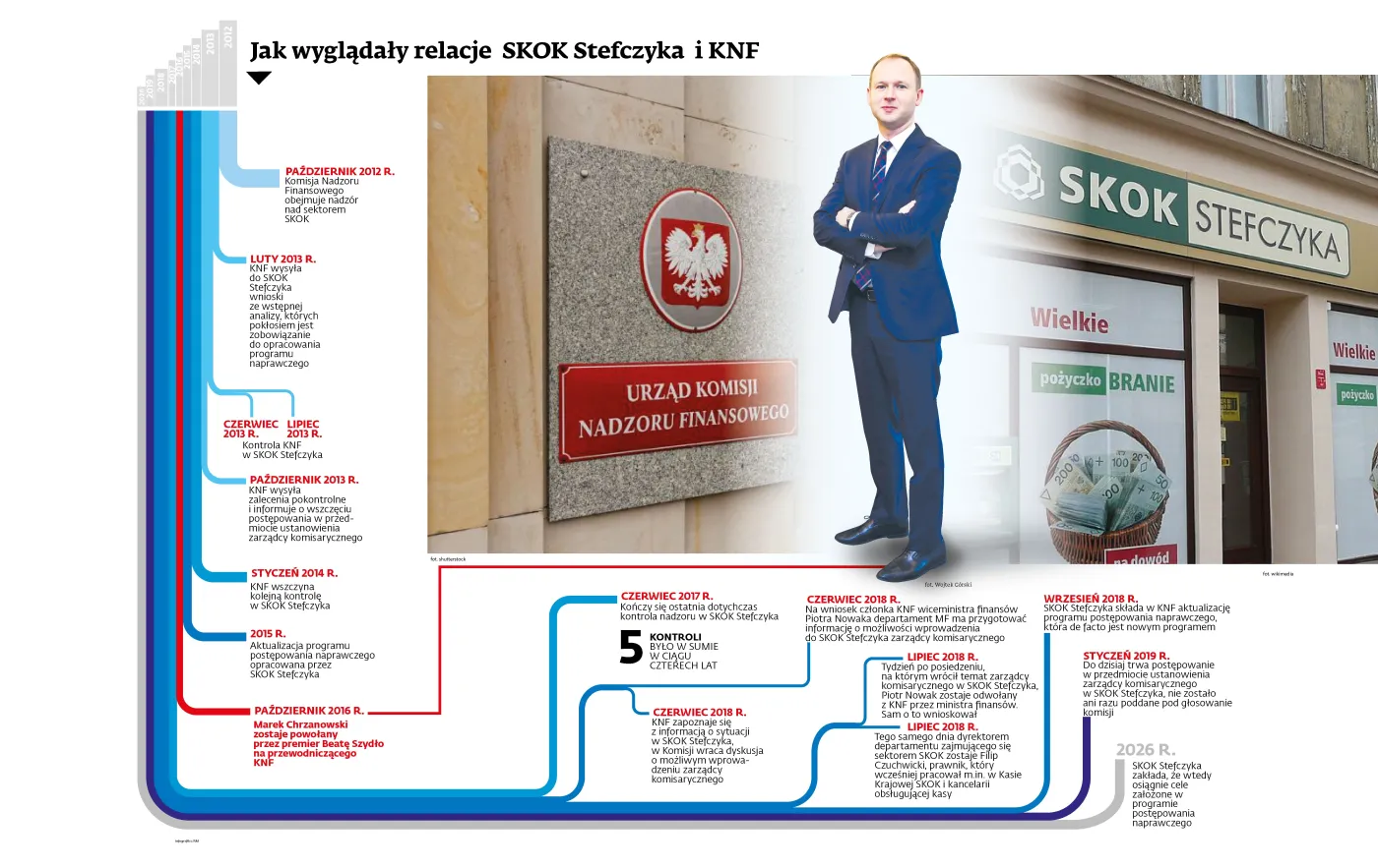 KNF trzymała parasol ochronny nad Kasą Stefczyka. Nie ma mowy, by kasy upadły