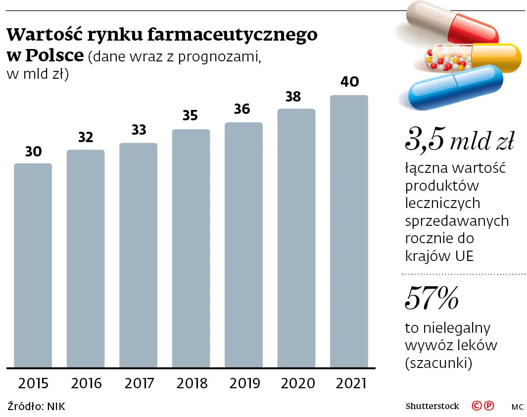 Niemoc w walce z wywozem leków. Ich wartość szacuje się na 2 mld zł rocznie