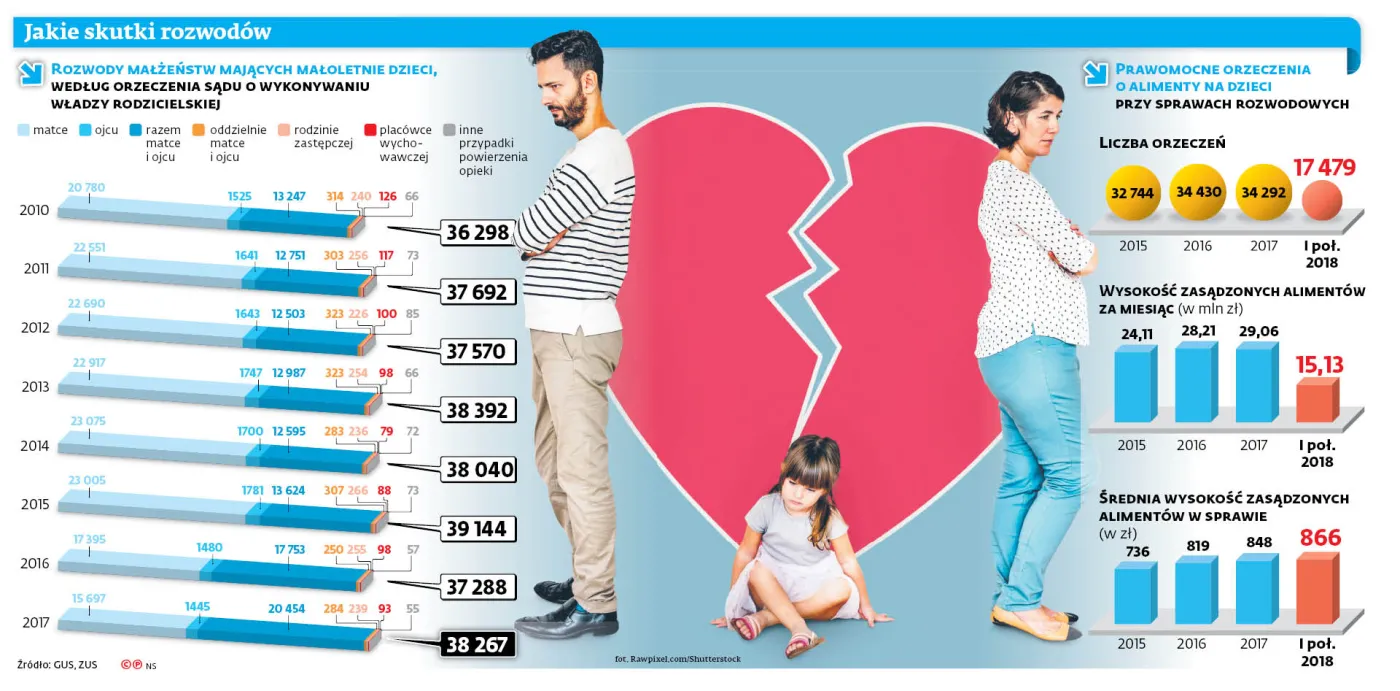 Matki bez przywilejów po rozwodzie. "Pary rozwodzą się z sobą, a nie z dziećmi"