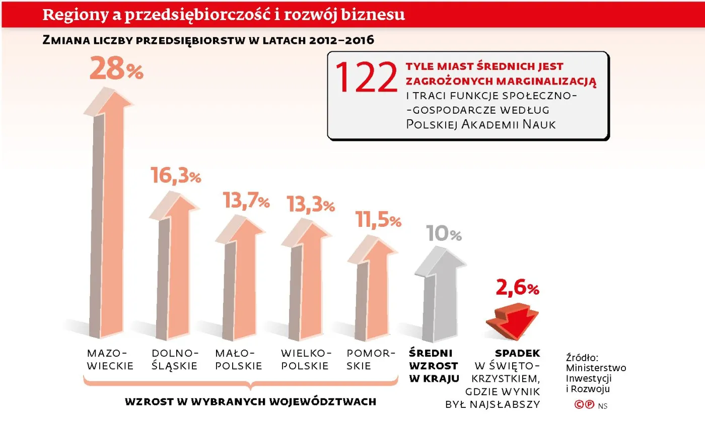 Rząd dofinansuje rozwój średnich miast. Faworyzuje jednak niektóre regiony