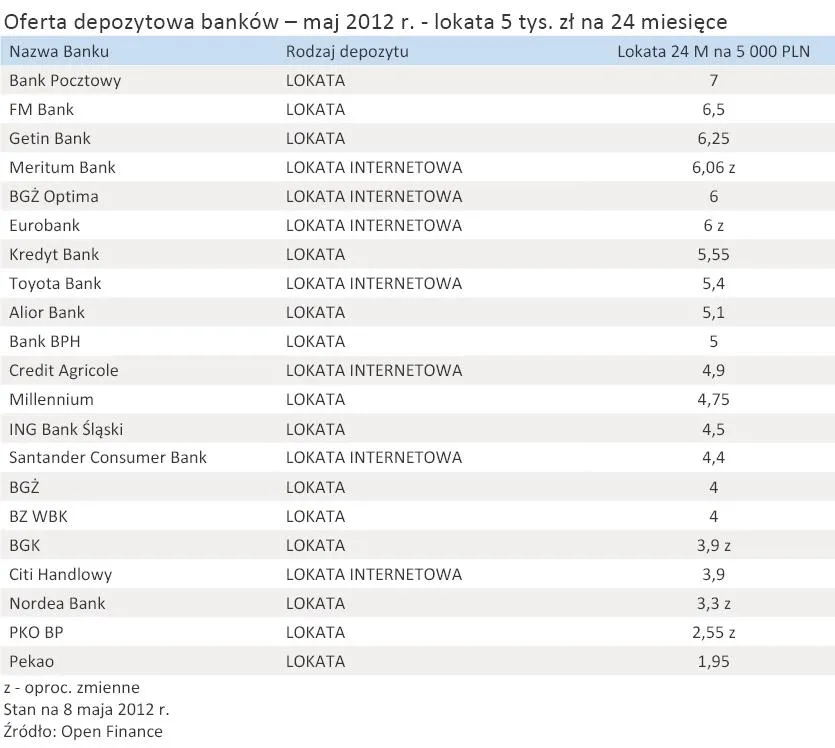 835627-oferta-depozytowa-bankow-maj-2012-r-lokata-5-tys-zl-na-24-miesiace.jpg