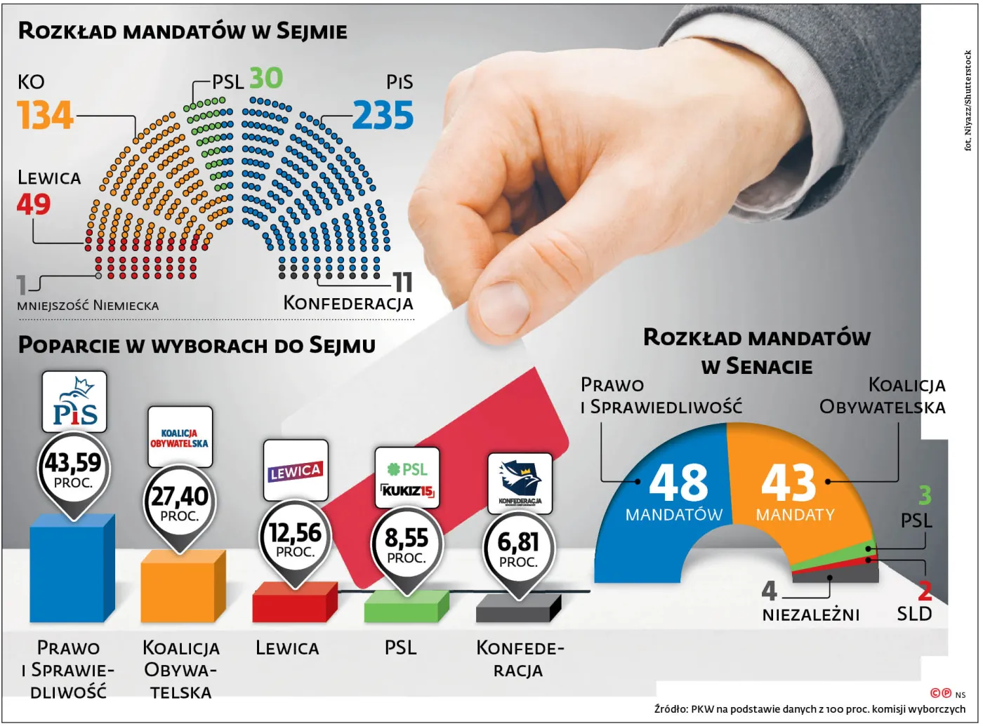 PiS bierze Sejm, ale koalicja wygrała Senat