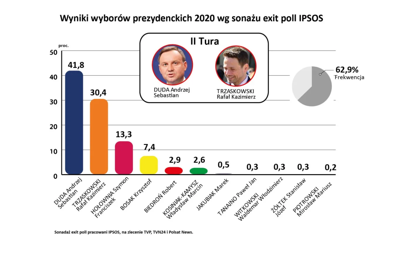 Sondażowe wyniki wyborów prezydenckich. Będzie druga tura