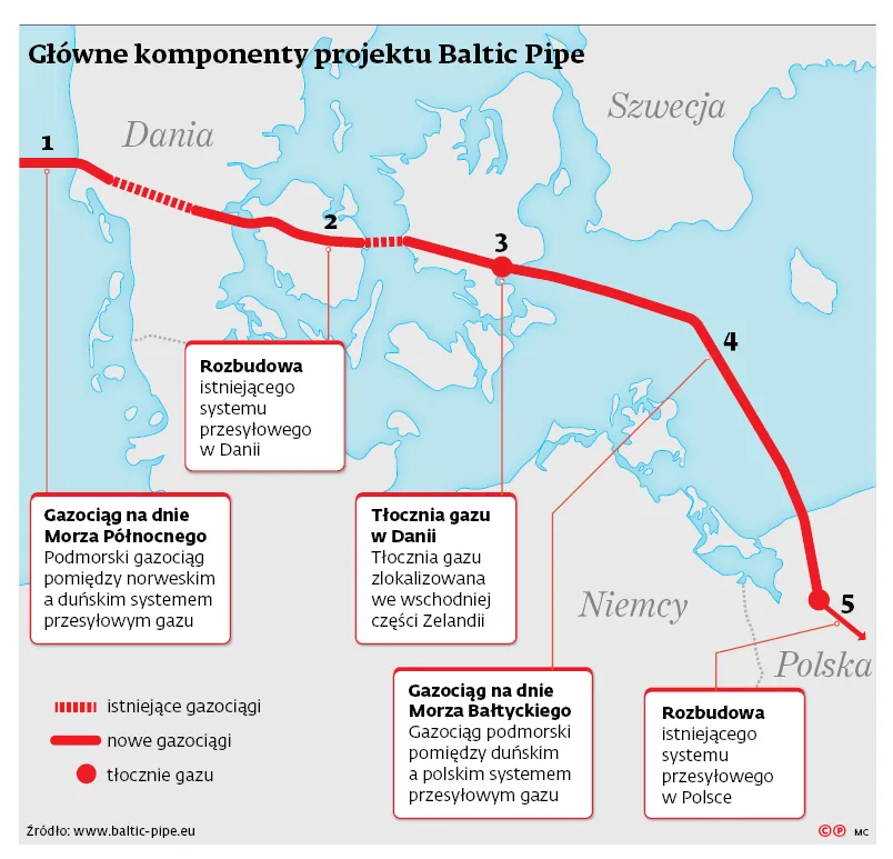 Prezes Gaz-Systemu: Baltic Pipe dogania Nord Stream 2 [EKG 2020]