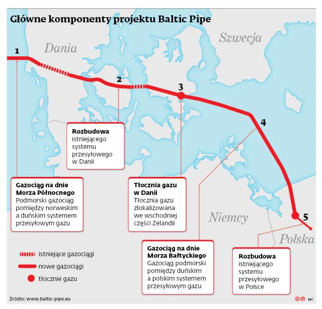 Prezes Gaz-Systemu: Baltic Pipe dogania Nord Stream 2 [EKG 2020]