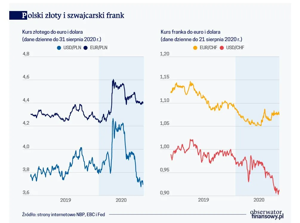 Polski złoty i szwajcarski frank
