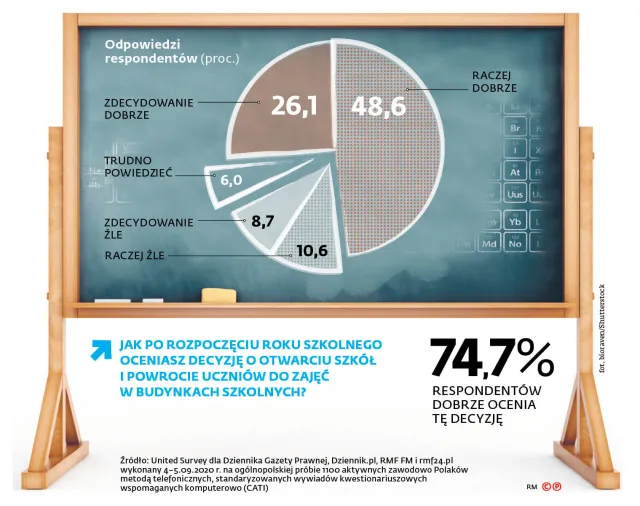 Aż 3/4 Polaków pozytywnie ocenia decyzję o powrocie do szkoły [SONDAŻ]