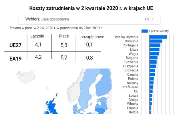 Są kraje w Europie, gdzie koszty pracy w czasie lockdownu wzrosły o ponad 1/5. Jak wypadła Polska?