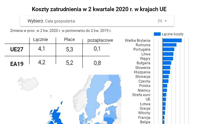 Są kraje w Europie, gdzie koszty pracy w czasie lockdownu wzrosły o ponad 1/5. Jak wypadła Polska?